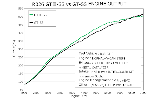 HKS GT III SS SPORTS TURBINE KIT FOR RB26DETT - Image 3